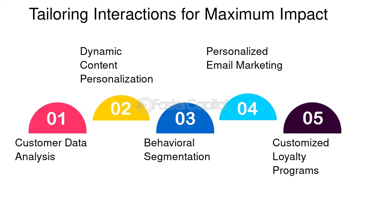Tailoring Interactions for Maximum Impact - Transactional Marketing Strategy: How to Focus on Maximizing the Value and Efficiency of Each Customer Interaction and Purchase